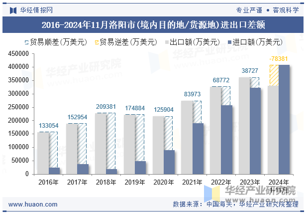 2016-2024年11月洛阳市(境内目的地/货源地)进出口差额