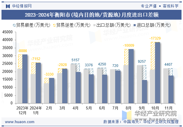 2023-2024年衡阳市(境内目的地/货源地)月度进出口差额