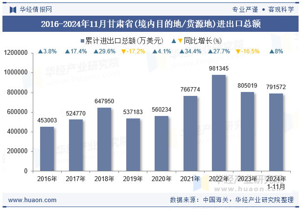 2016-2024年11月甘肃省(境内目的地/货源地)进出口总额