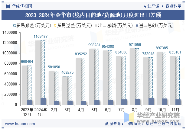 2023-2024年金华市(境内目的地/货源地)月度进出口差额