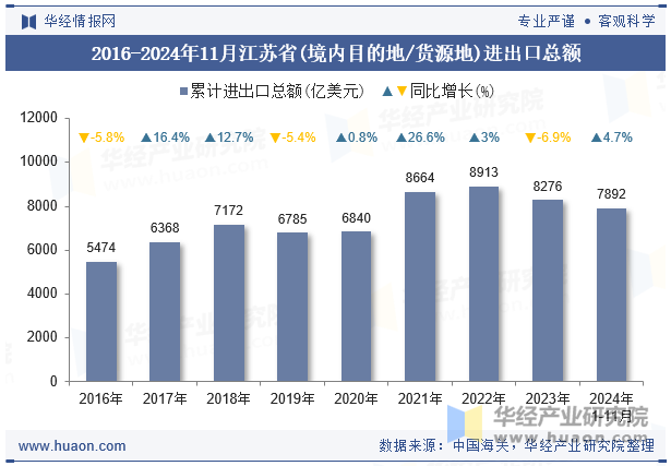 2016-2024年11月江苏省(境内目的地/货源地)进出口总额