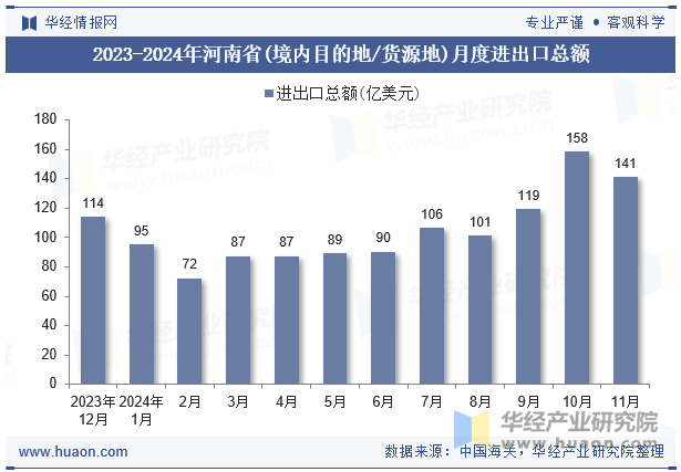 2023-2024年河南省(境内目的地/货源地)月度进出口总额