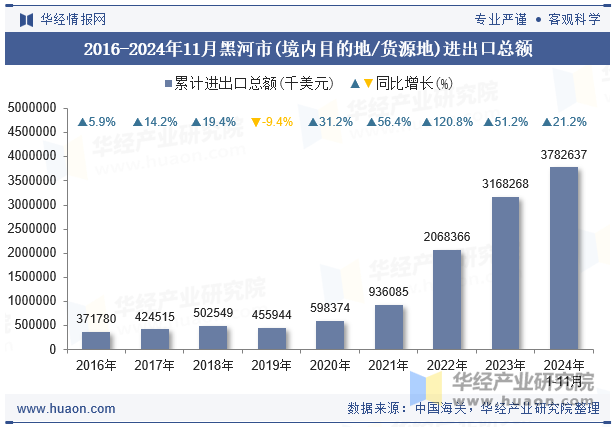 2016-2024年11月黑河市(境内目的地/货源地)进出口总额