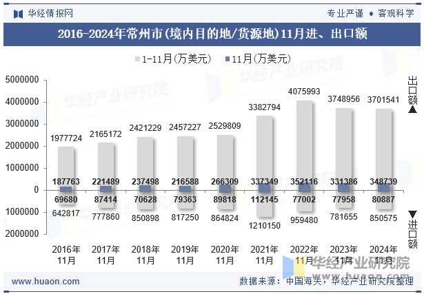 2016-2024年常州市(境内目的地/货源地)11月进、出口额