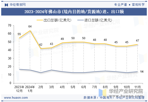 2023-2024年佛山市(境内目的地/货源地)进、出口额