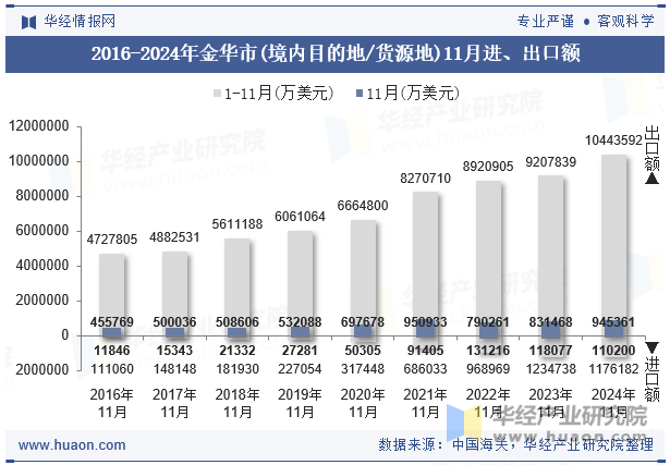 2016-2024年金华市(境内目的地/货源地)11月进、出口额