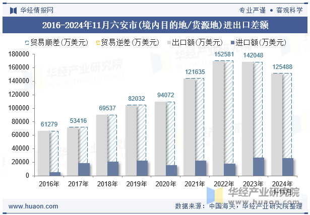 2016-2024年11月六安市(境内目的地/货源地)进出口差额