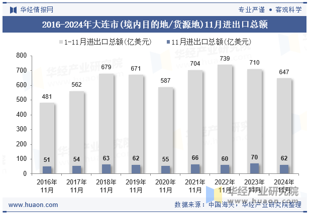 2016-2024年大连市(境内目的地/货源地)11月进出口总额