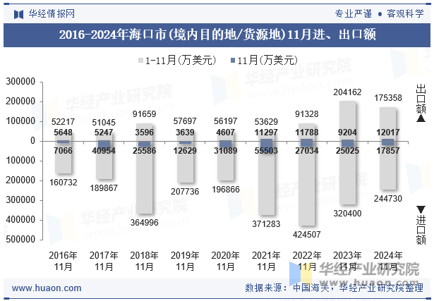 2016-2024年海口市(境内目的地/货源地)11月进、出口额