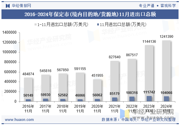 2016-2024年保定市(境内目的地/货源地)11月进出口总额