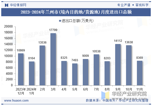 2023-2024年兰州市(境内目的地/货源地)月度进出口总额