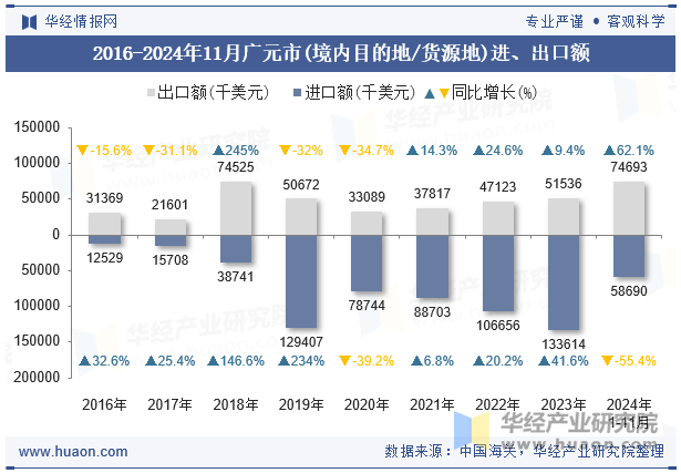 2016-2024年11月广元市(境内目的地/货源地)进、出口额