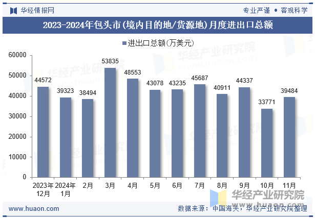 2023-2024年包头市(境内目的地/货源地)月度进出口总额