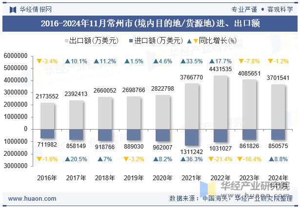 2016-2024年11月常州市(境内目的地/货源地)进、出口额