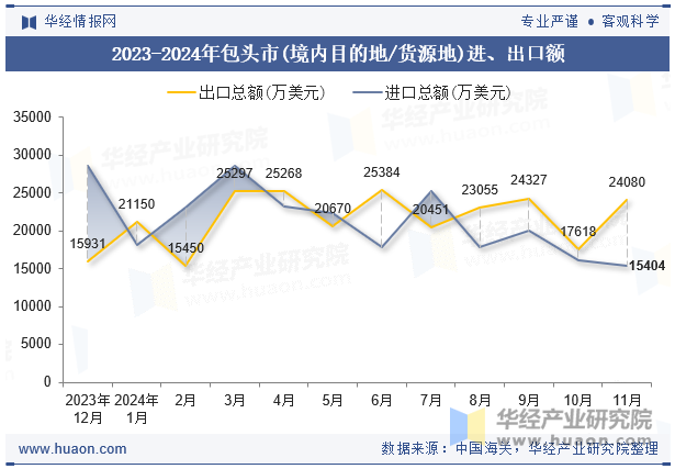 2023-2024年包头市(境内目的地/货源地)进、出口额