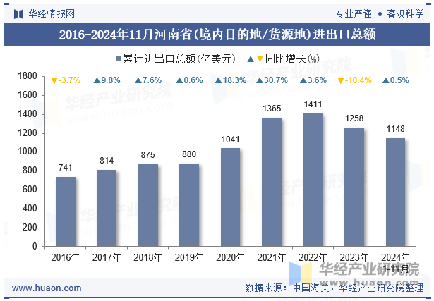 2016-2024年11月河南省(境内目的地/货源地)进出口总额