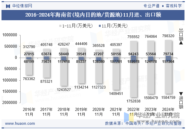 2016-2024年海南省(境内目的地/货源地)11月进、出口额