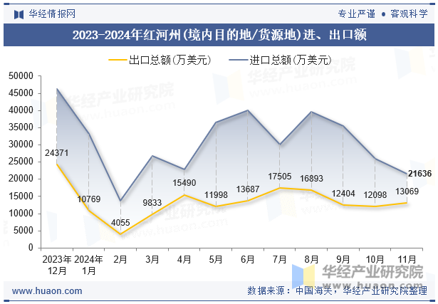 2023-2024年红河州(境内目的地/货源地)进、出口额