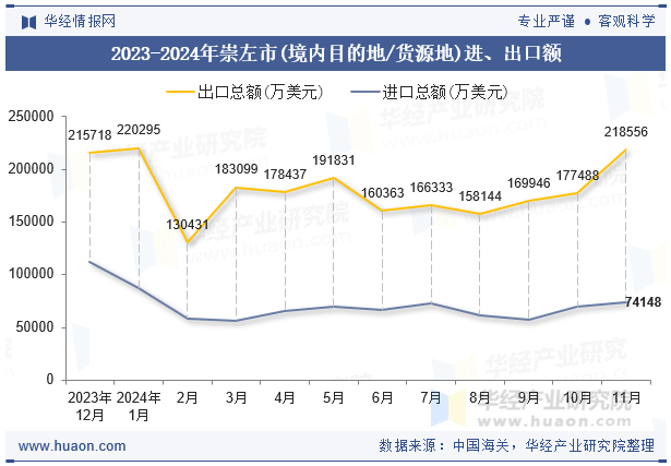 2023-2024年崇左市(境内目的地/货源地)进、出口额