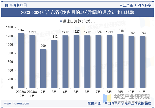 2023-2024年广东省(境内目的地/货源地)月度进出口总额