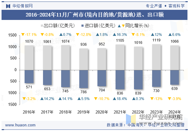 2016-2024年11月广州市(境内目的地/货源地)进、出口额