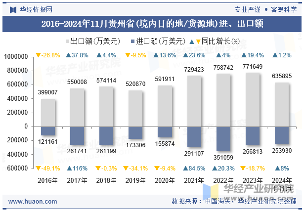 2016-2024年11月贵州省(境内目的地/货源地)进、出口额