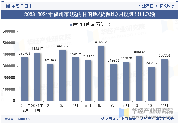 2023-2024年福州市(境内目的地/货源地)月度进出口总额