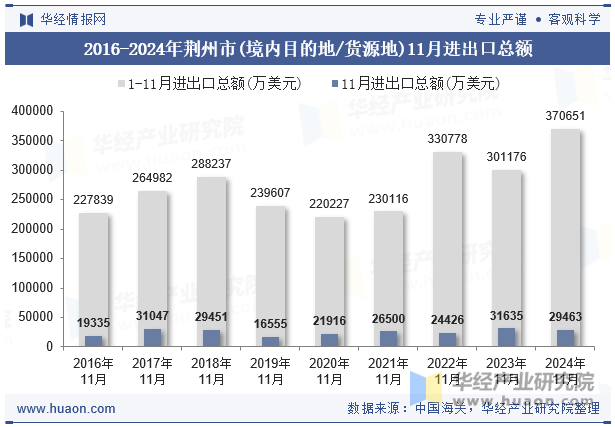 2016-2024年荆州市(境内目的地/货源地)11月进出口总额