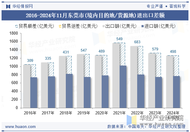 2016-2024年11月东莞市(境内目的地/货源地)进出口差额