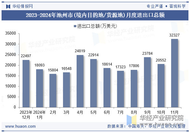 2023-2024年池州市(境内目的地/货源地)月度进出口总额