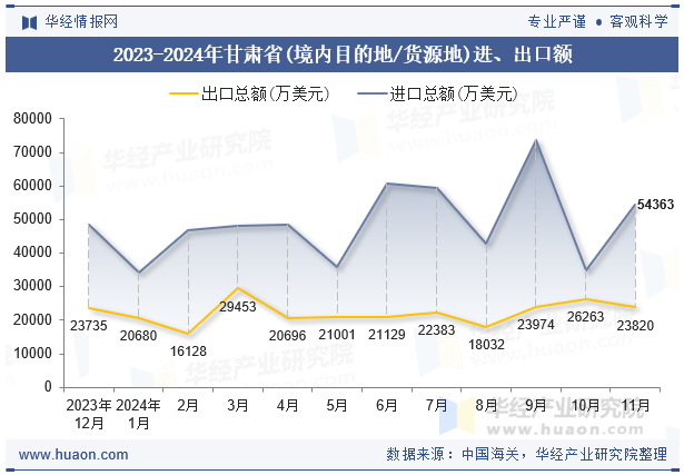 2023-2024年甘肃省(境内目的地/货源地)进、出口额