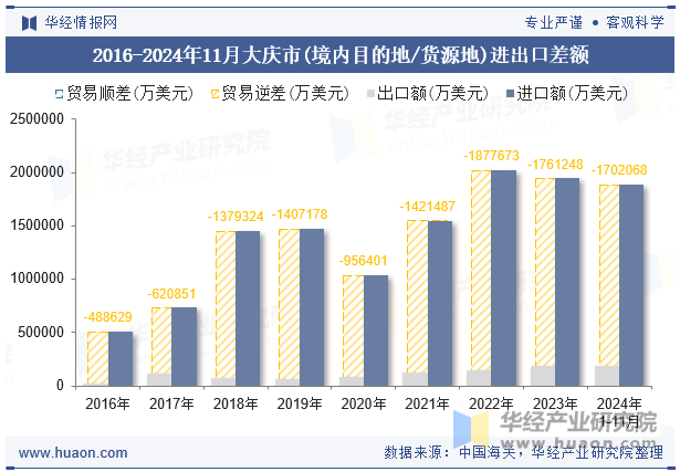 2016-2024年11月大庆市(境内目的地/货源地)进出口差额