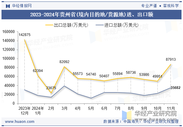 2023-2024年贵州省(境内目的地/货源地)进、出口额