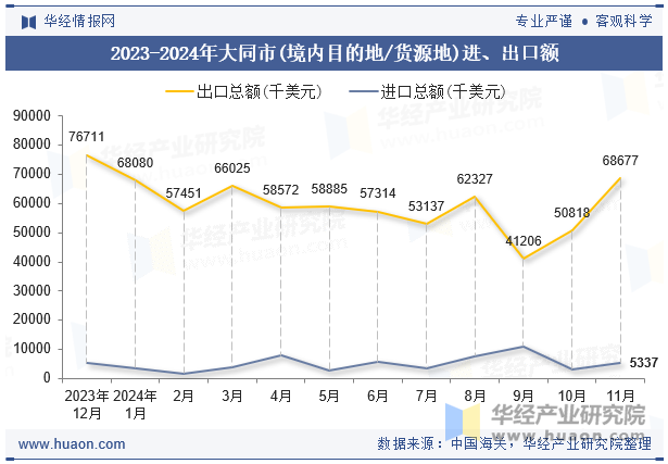 2023-2024年大同市(境内目的地/货源地)进、出口额