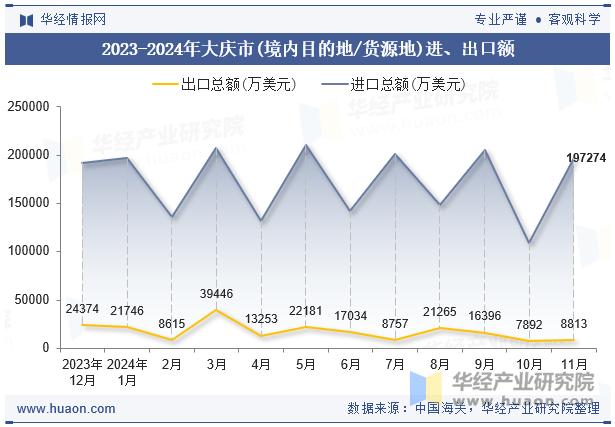 2023-2024年大庆市(境内目的地/货源地)进、出口额