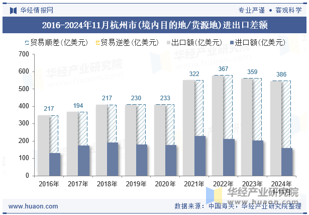 2016-2024年11月杭州市(境内目的地/货源地)进出口差额