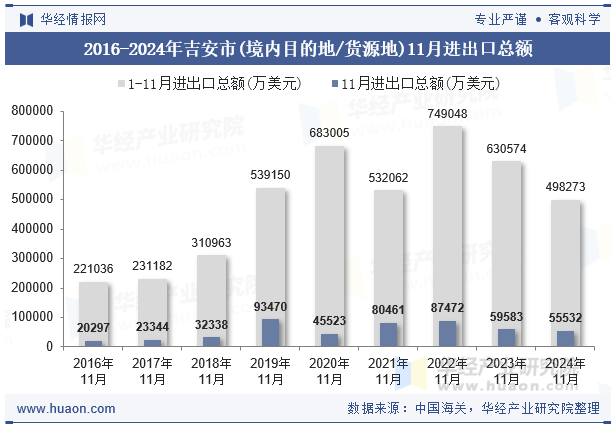 2016-2024年吉安市(境内目的地/货源地)11月进出口总额