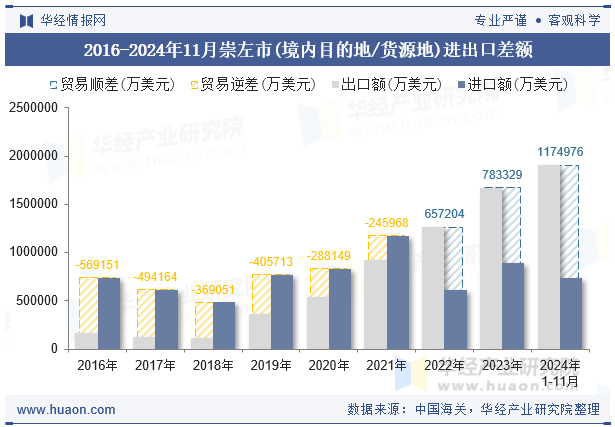 2016-2024年11月崇左市(境内目的地/货源地)进出口差额