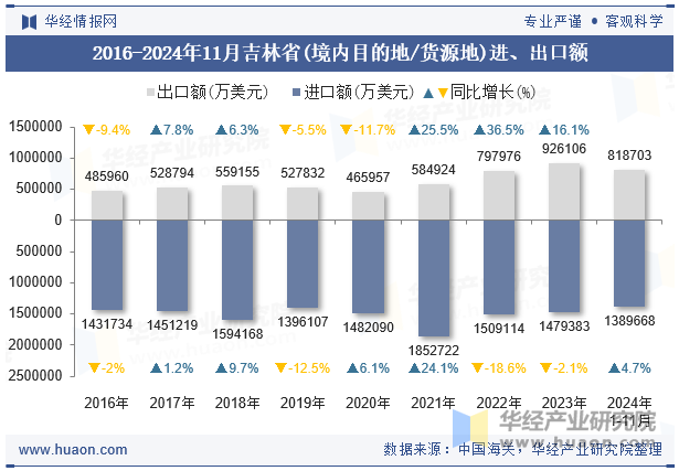 2016-2024年11月吉林省(境内目的地/货源地)进、出口额