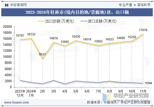 2023-2024年桂林市(境内目的地/货源地)进、出口额