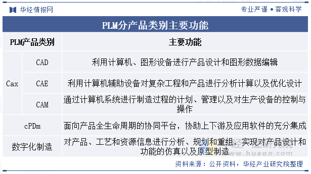 PLM分产品类别主要功能