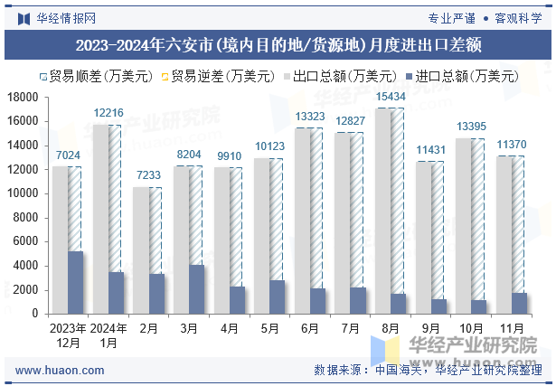 2023-2024年六安市(境内目的地/货源地)月度进出口差额