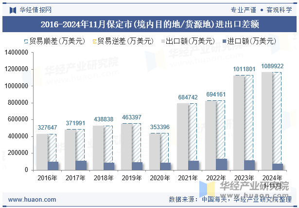 2016-2024年11月保定市(境内目的地/货源地)进出口差额