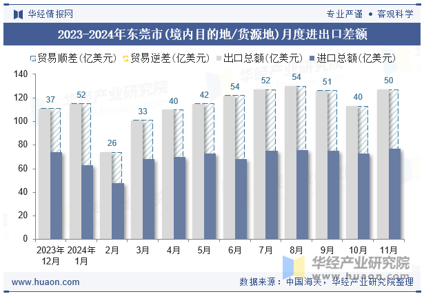 2023-2024年东莞市(境内目的地/货源地)月度进出口差额