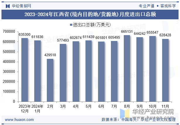 2023-2024年江西省(境内目的地/货源地)月度进出口总额