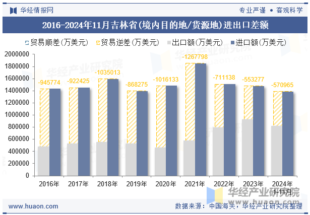 2016-2024年11月吉林省(境内目的地/货源地)进出口差额