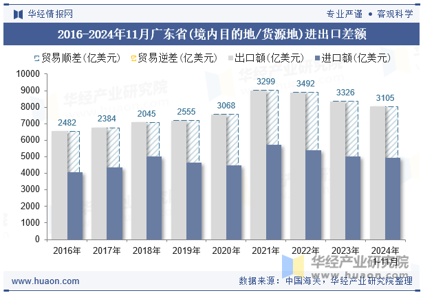 2016-2024年11月广东省(境内目的地/货源地)进出口差额