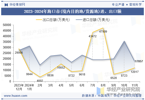 2023-2024年海口市(境内目的地/货源地)进、出口额