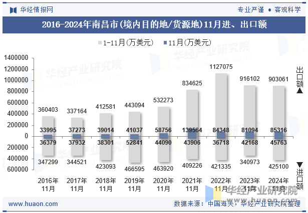 2016-2024年南昌市(境内目的地/货源地)11月进、出口额