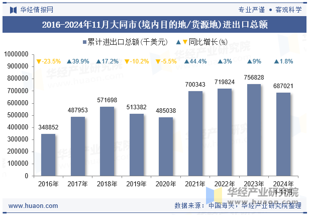 2016-2024年11月大同市(境内目的地/货源地)进出口总额